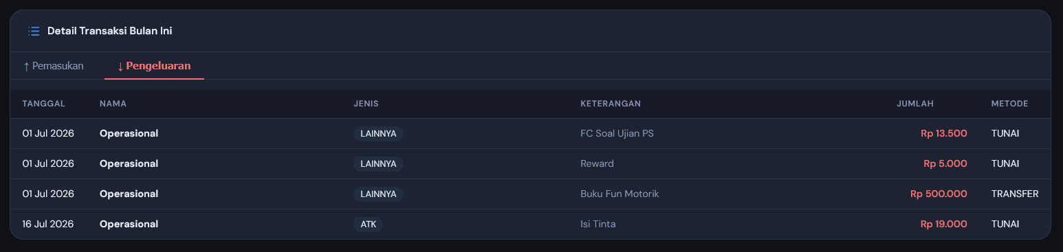 Tab Pengeluaran: detail transaksi keluar, kategori & metode bayar